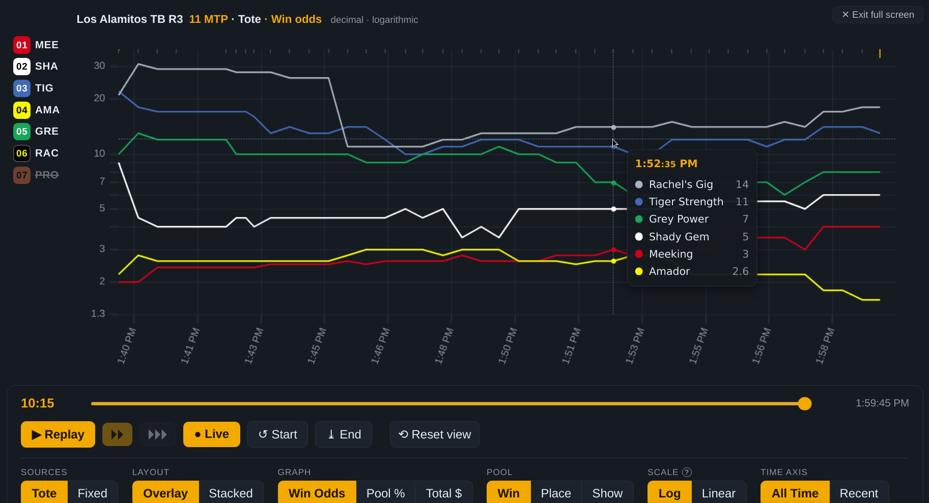 The odds graph full screen: a runner rail down the left, a readout at the cursor, and the replay transport with the source, layout, pool, scale and time axis controls below.